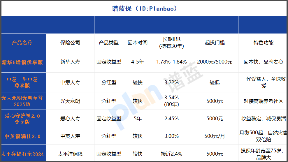 2025年增额终身寿险深度测评：这款回本快至4年，收益稳定接近1.9%！插图2
