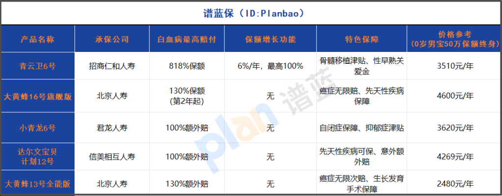 2025少儿重疾险深度测评：白血病最高赔400万，这家公司产品太狠了！插图2