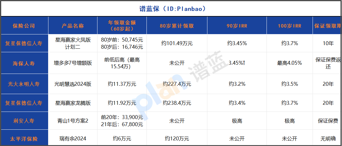 2025年养老年金险哪家强？高收益产品对比分析，85岁前领取IRR领先