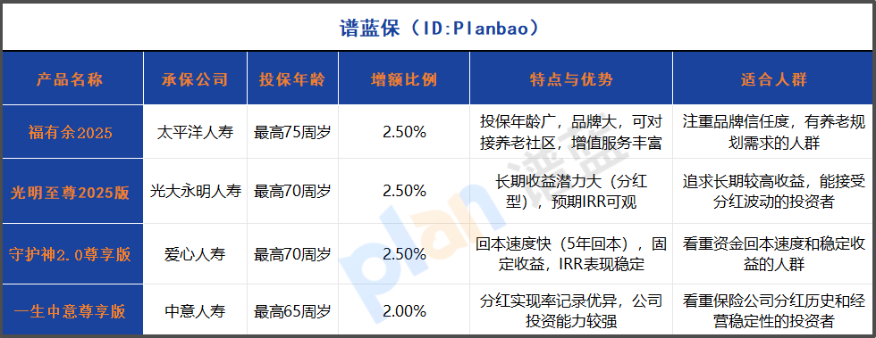 2025年增额终身寿险购买全攻略：门槛解析、资金规划与竞品对比插图2
