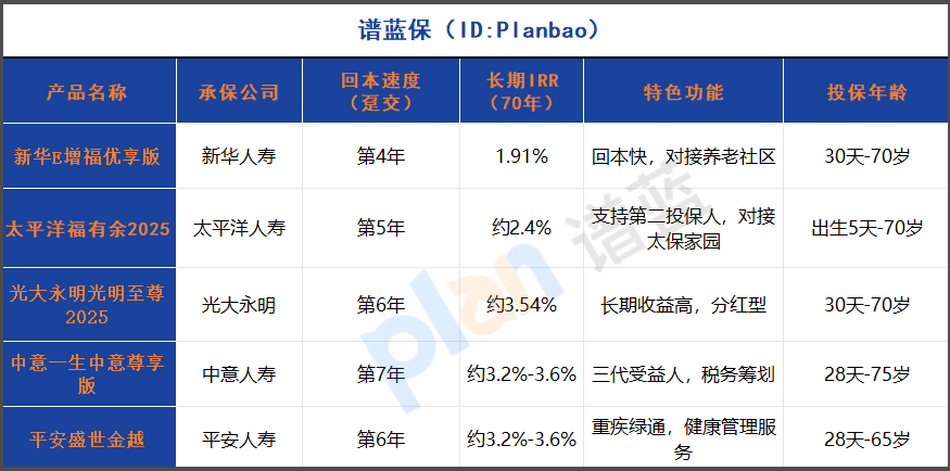 2025年增额寿险深度测评：这款回本快4年，收益稳定1.9%！插图2