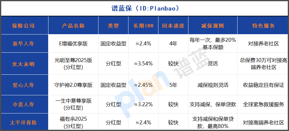 2025年增额终身寿险深度对比：五大热门产品哪款最适合你？插图2