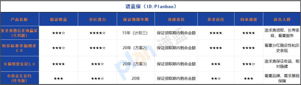 2025年分红型养老年金险深度测评：保证领取+终身分红，适合长寿家庭的优选方案插图2