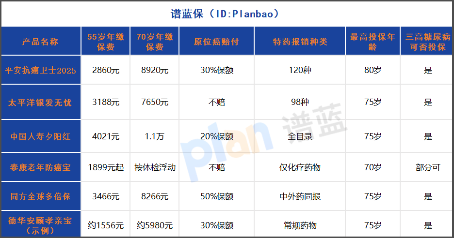 2025年中老年防癌险真心推荐！三高糖尿病都能买，爸妈保险这样配不踩坑插图2