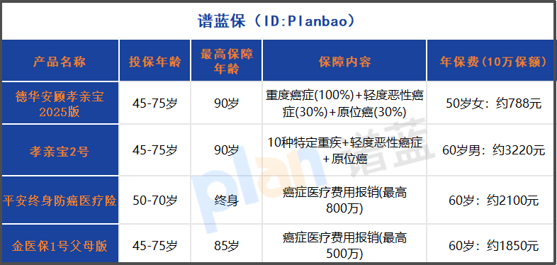 2025年中老年防癌险选购指南：三高父母也能买的全面保障方案插图2