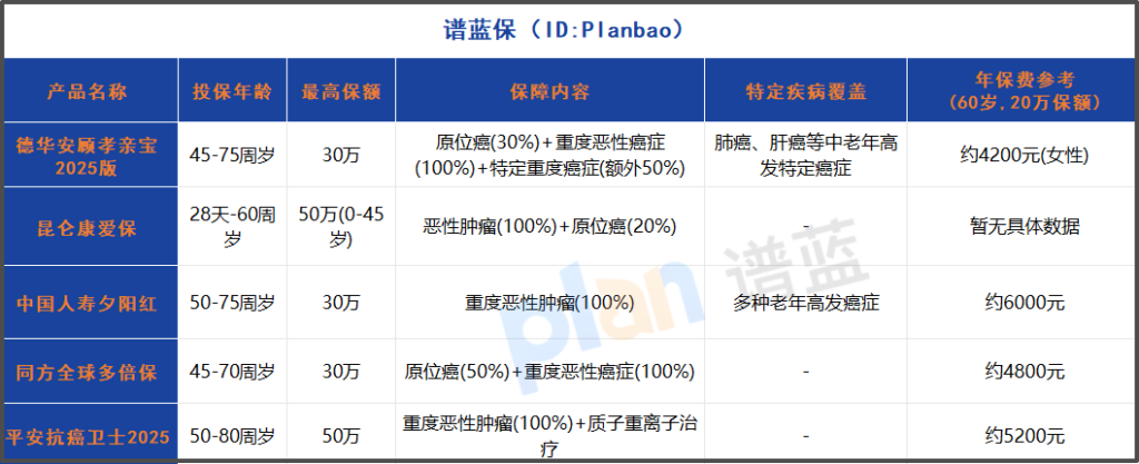 2025中老年防癌险全面测评：三高能买，保额最高50万！插图2