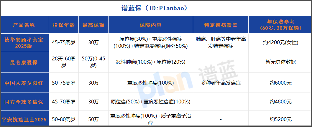 2025中老年防癌险全面测评：三高能买，保额最高50万！
