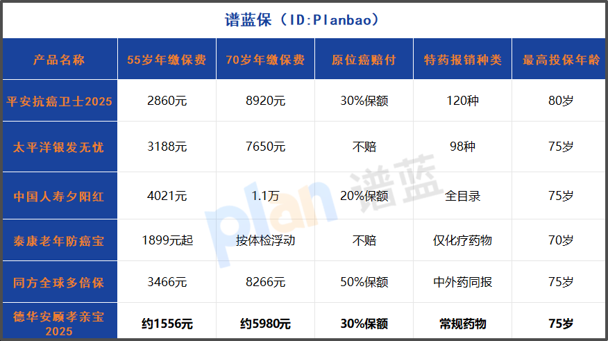 2025年中老年防癌险真心推荐！三高糖尿病都能买，爸妈保险这样配不踩坑插图2