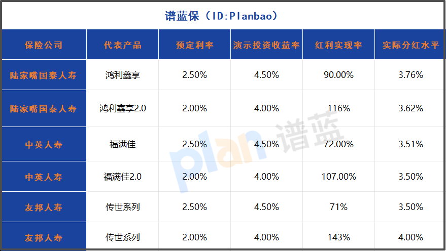 2025年高收益分红险大比拼：谁家实现率更胜一筹？插图2