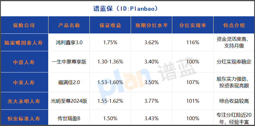 2025年高收益分红型保险怎么选？这份实测对比教你省心规划教育养老插图2