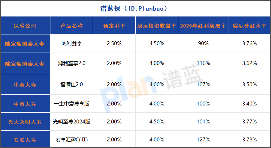 2025分红型终身寿险缴费攻略：3年VS10年怎么选？附高实现率产品推荐插图2