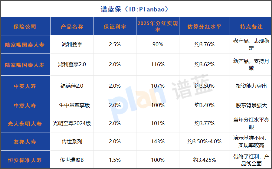 2025分红型终身寿险哪家强？高实现率产品对比与选购指南插图2