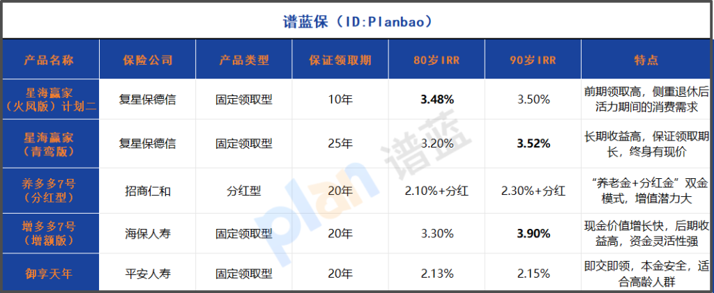 利率下行时代，这款低门槛分红型年金险真的靠谱吗？2025年养老规划攻略插图2