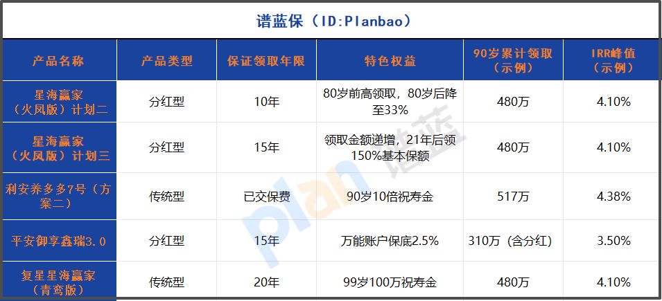 2025年分红型养老年金险深度测评：生存总利益对比教你如何选择插图2