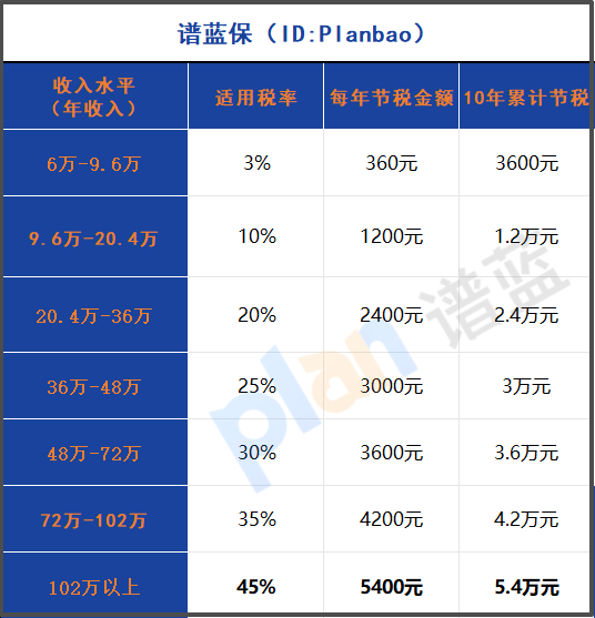 2025年个人养老金购买全攻略：这样买每年最高省5400元！插图2