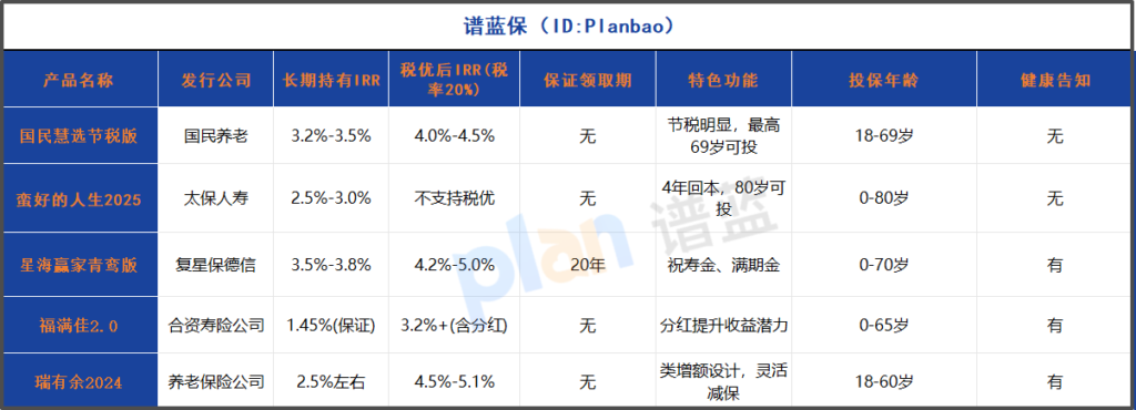 2025年税优养老险深度测评：40岁也能薅羊毛，免健康告知最高69岁可投！插图2