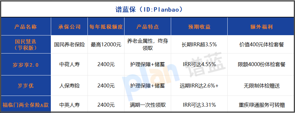 2025年个税汇算退税攻略：买这种保险最高省5400元还送体检！插图2