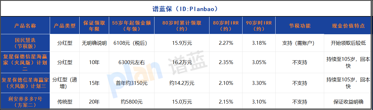 2025高收益养老年金险盘点！省税技巧+第一梯队产品对比
