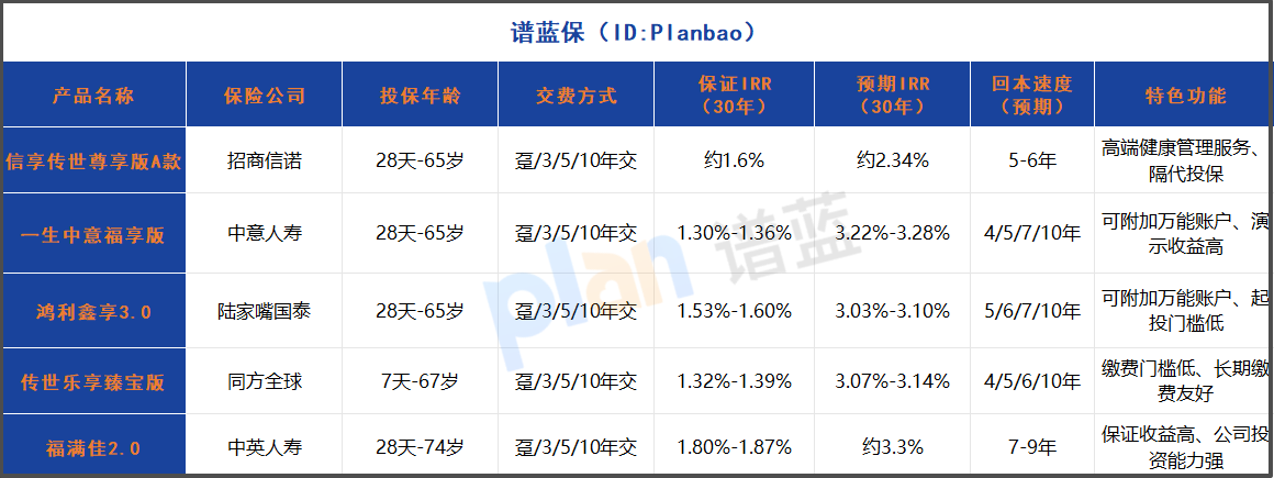 2025分红型终身寿险深度测评：多款热门产品哪款更值得买？