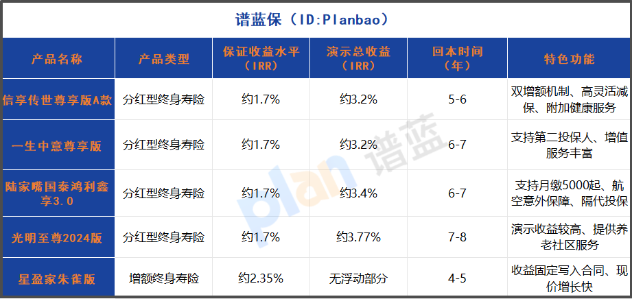 分红型VS增额终身寿险怎么选？2025年对比测评教你不再纠结插图2