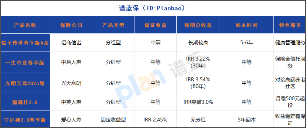 分红型终身寿险收益大揭秘！2025年高收益产品盘点与选购指南插图2