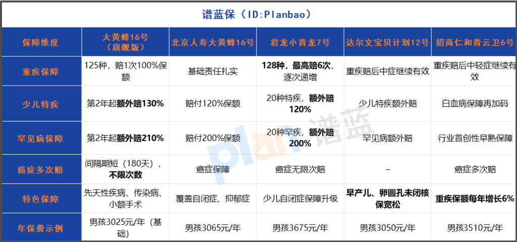 2025少儿重疾险怎么选？全面对比+投保技巧帮你省心省money！插图2