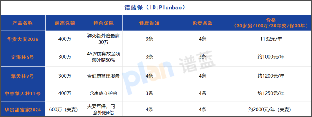 2025年定期寿险怎么选？家庭经济支柱必备指南，高保额还有猝死保障！插图2