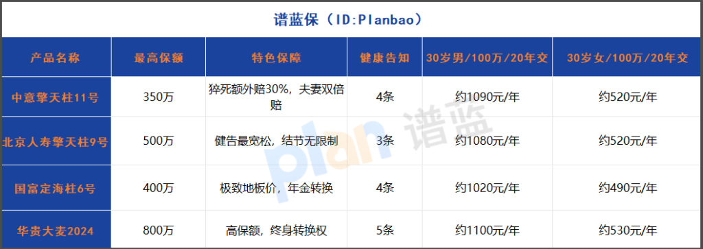 2025定期寿险怎么选？家庭顶梁柱必看：擎天柱11号夫妻双倍赔+4款产品对比插图2