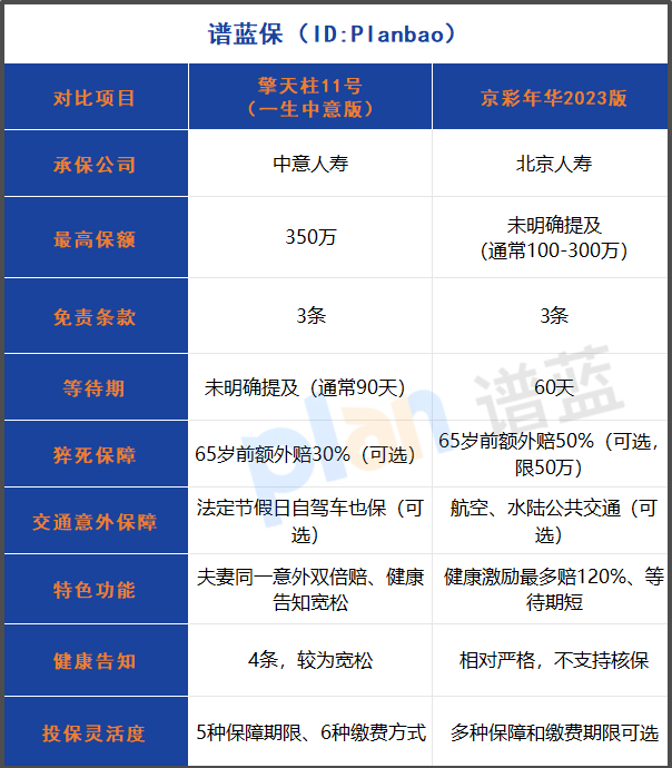 2025定期寿险选擎天柱11号还是京彩年华2023？夫妻双倍赔vs健康多赔20%，房贷族必看插图2