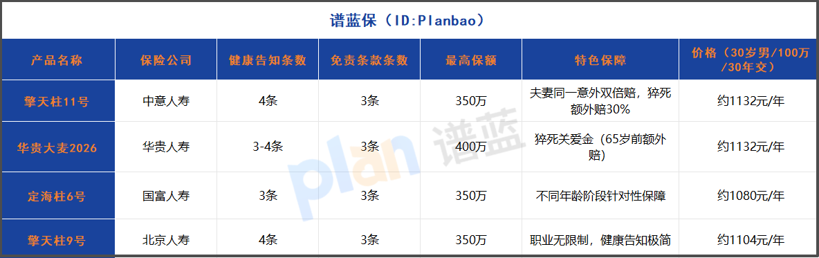 2025定期寿险健康告知怎么填不拒赔？3条免责避坑，擎天柱11号/大麦2026测评