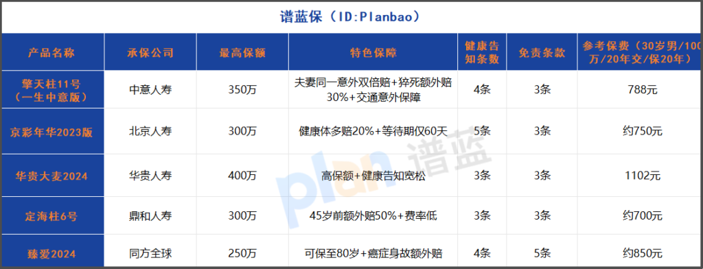 2025房贷家庭定期寿险怎么选？擎天柱11号夫妻双赔，保额覆盖房贷+10年开支才够插图2
