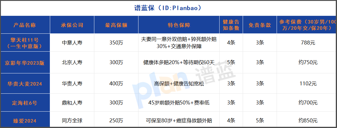 2025房贷家庭定期寿险怎么选？擎天柱11号夫妻双赔，保额覆盖房贷+10年开支才够