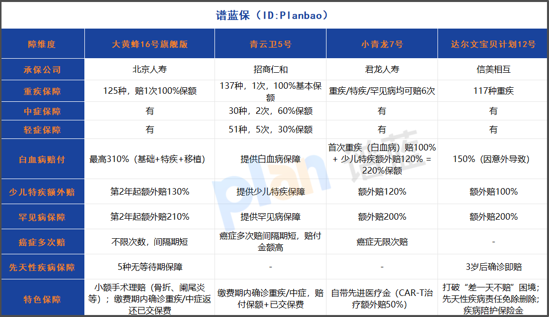 2025少儿重疾险怎么选？大黄蜂16号白血病赔310%，4款热门产品对比不踩坑