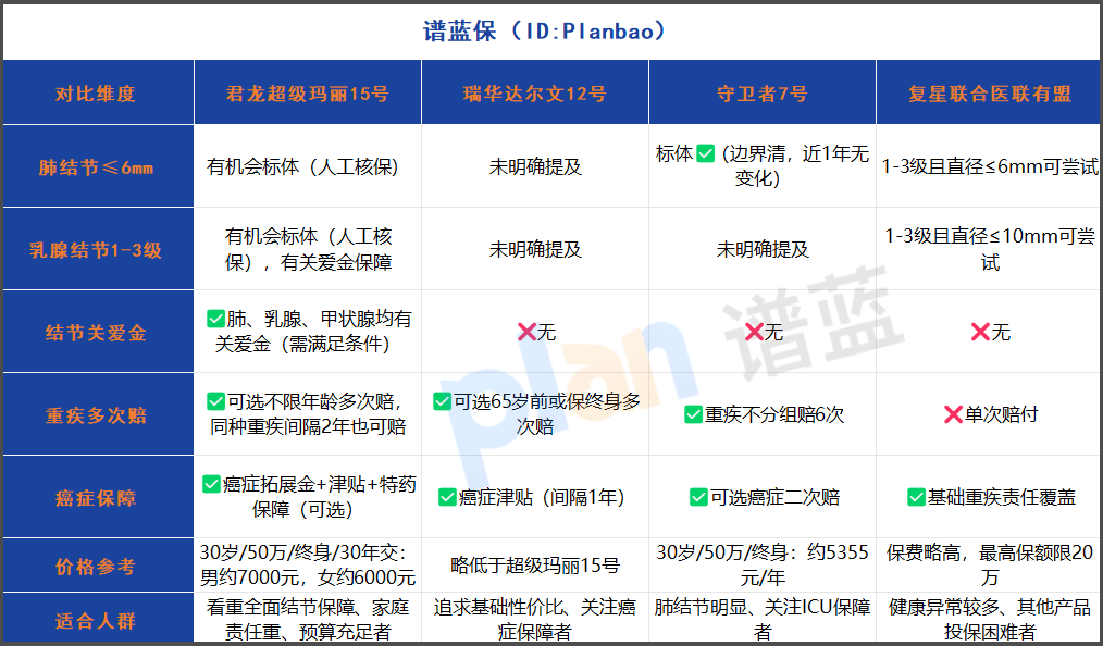 2025结节人群重疾险投保攻略：超级玛丽15号肺结节6mm可标体，赔完手术再赔15万插图2