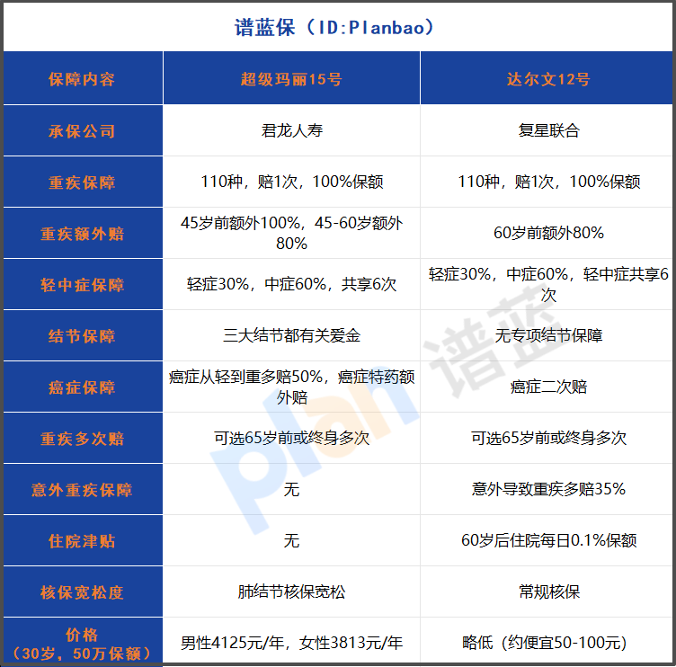 结节人群投保不除外！2025超级玛丽15号核保放宽：8-10mm肺结节也能保癌症插图2