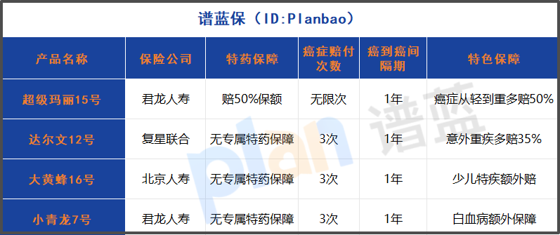 2025年重疾险癌症保障大比拼！特药赔付+无限次赔付哪家强？插图2