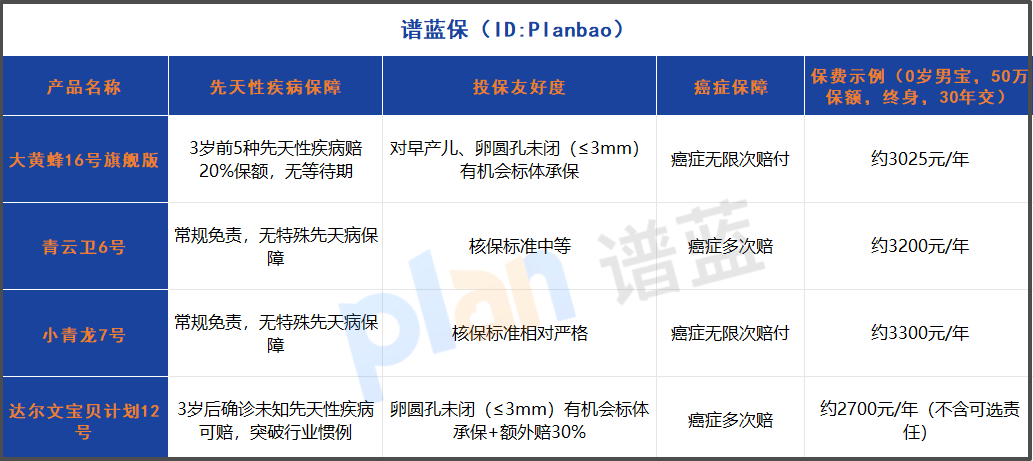 2025少儿重疾险先天性疾病哪家赔？大黄蜂16号3岁前能赔20%，达尔文12号更宽松