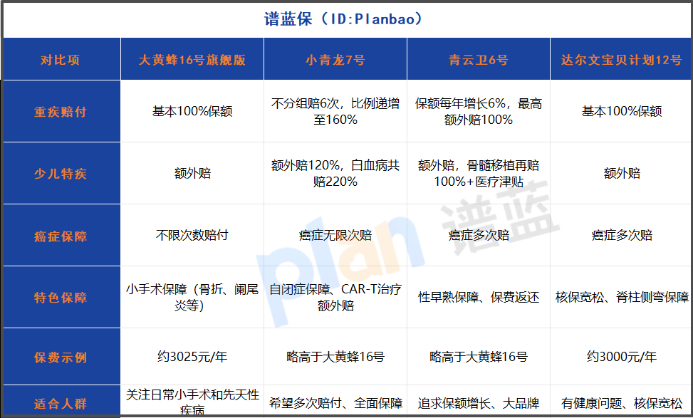 2025少儿重疾险怎么买省钱？大黄蜂16号小手术能赔，0-17岁投保攻略看这篇插图2