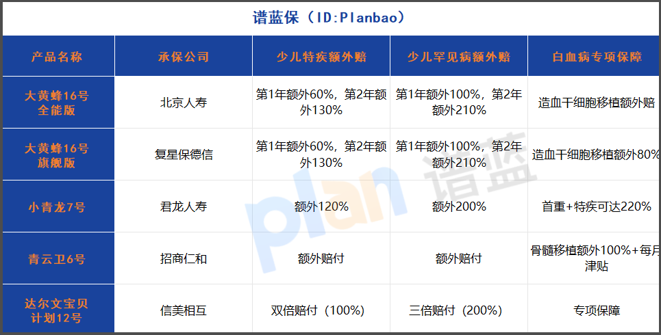 2025少儿重疾险特疾赔付哪家强？大黄蜂16号第2年赔230%，小青龙7号直接120%插图1