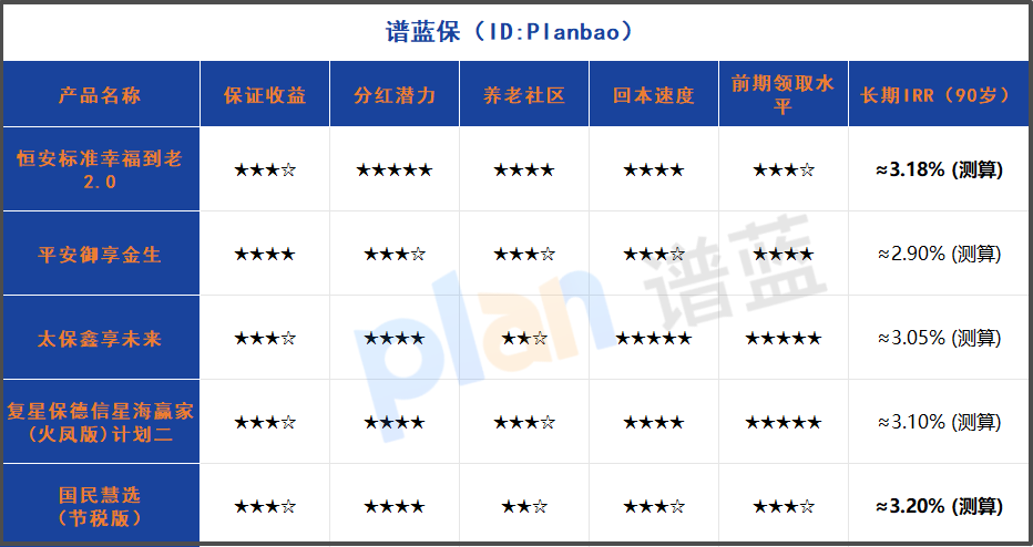 2025养老年金险分红实现率超100% 哪家强？恒安标准幸福到老2.0实测IRR达3.18%插图2