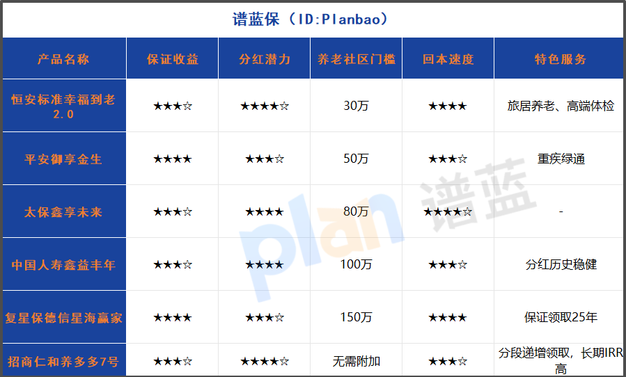 2025分红型养老险避坑指南：恒安幸福到老2.0分红实现率102%-117%实测插图2