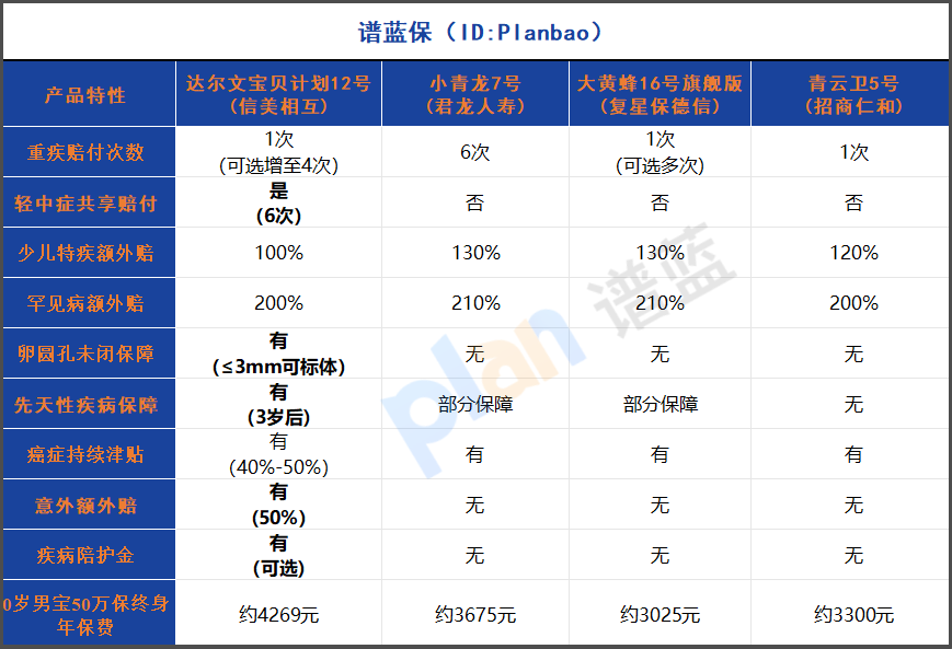 2025年少儿重疾险深度测评：不分组多次赔付成为市场新趋势