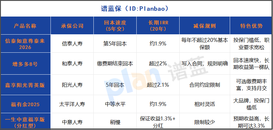 2026增额寿实测：信泰如意尊泰来5年回本，80岁现金价值翻2倍，利率下行稳了插图2