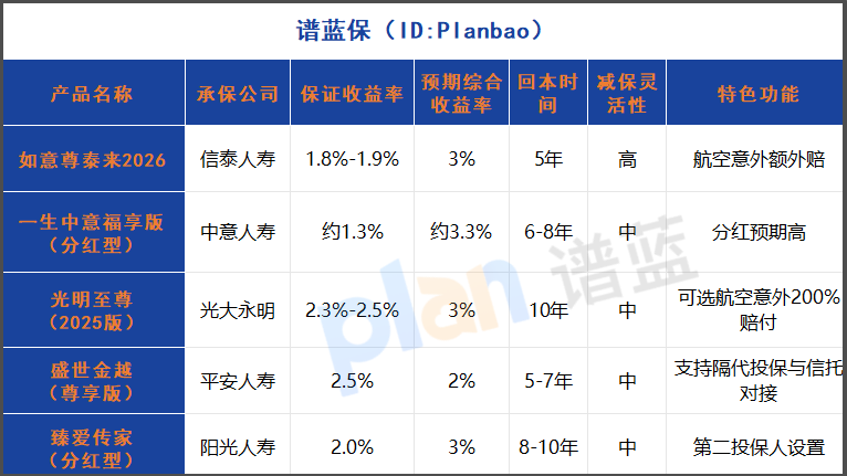 2025增额寿怎么选？5款热门PK，如意尊泰来2026升级这4点，利率下调前必看插图2