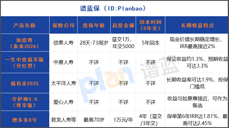 利率破2%，中产钱袋子咋放？2025增额寿选如意尊泰来，5年回本还能传承插图2