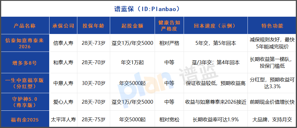 2025年增额终身寿险健康告知指南：三高能投吗？保单贷款和减保实操全解析插图2
