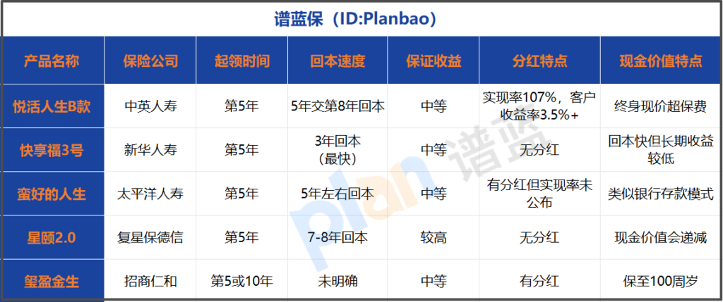 2025年快返年金险深度测评：5年回本+高收益是真是假？这3类人买了可能后悔！插图2