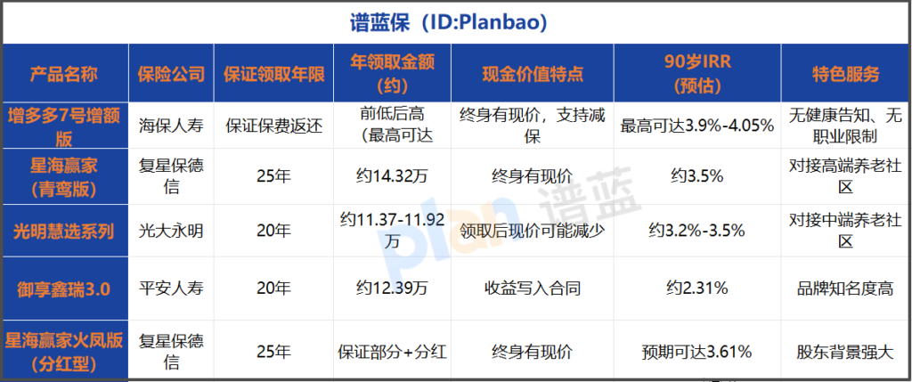 40岁每年投10万养老险，2025实测：增多多7号退休年领15万，IRR超4%插图2