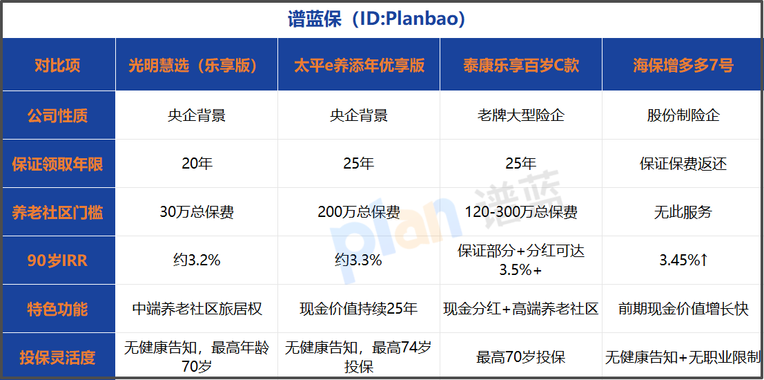 2025年央企养老年金险深度测评：低门槛养老社区+保证领取，哪款更适合你？