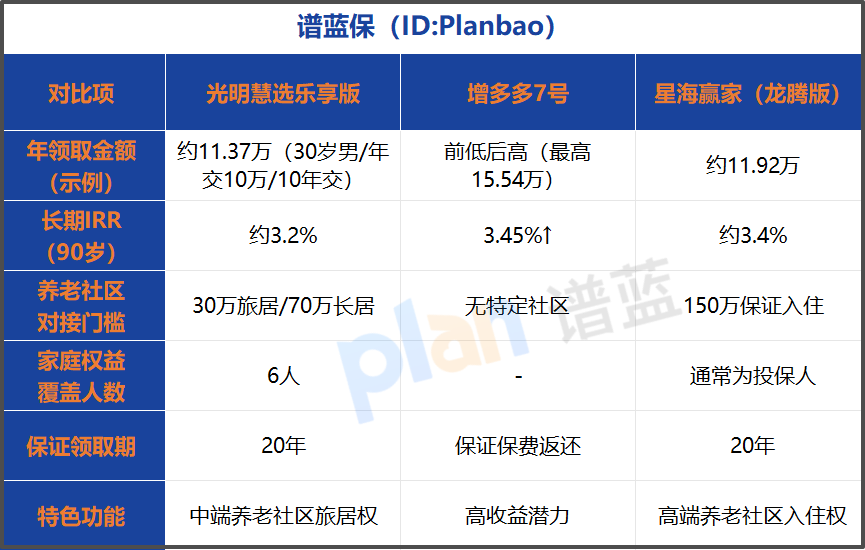 低至30万对接全国91家养老社区！这款年金险实现6人共同权益插图2